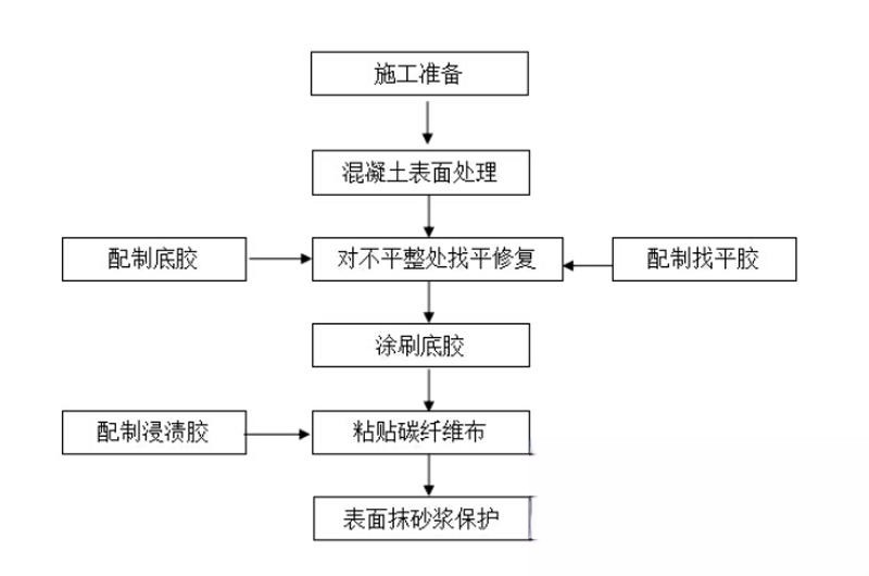 昭平碳纤维加固的优势以及使用方法